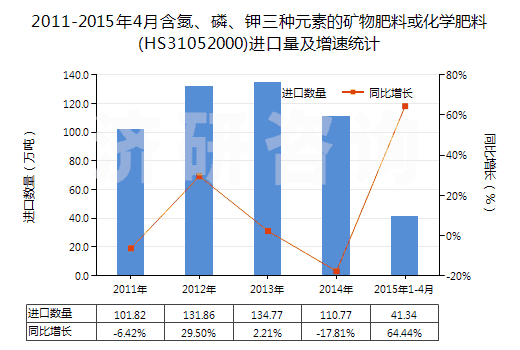 2011-2015年4月含氮、磷、鉀三種元素的礦物肥料或化學(xué)肥料(HS31052000)進(jìn)口量及增速統(tǒng)計